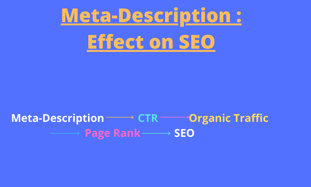 meta description effects on-page SEO actions