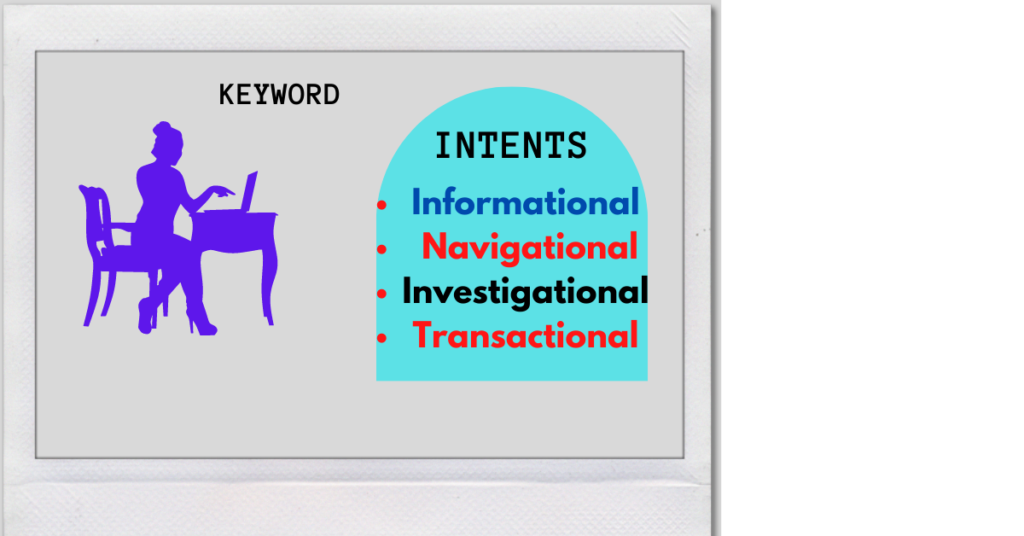 keyword intent to convert