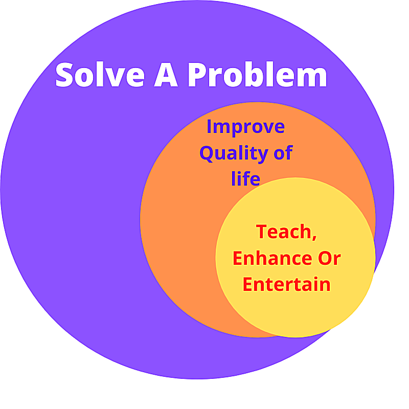 Good viral blog posts must solve a problem vector image