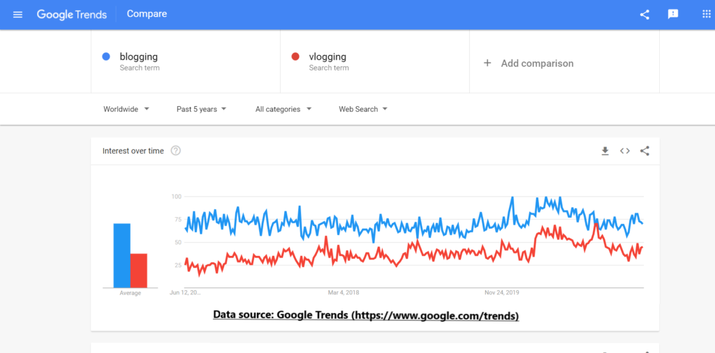 google trends comparison graph on blogging and vlogging 