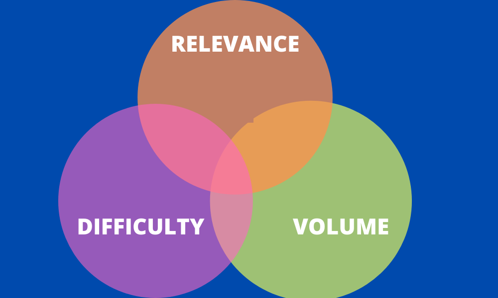 Keyword-To-Content Map for keyword optimisation