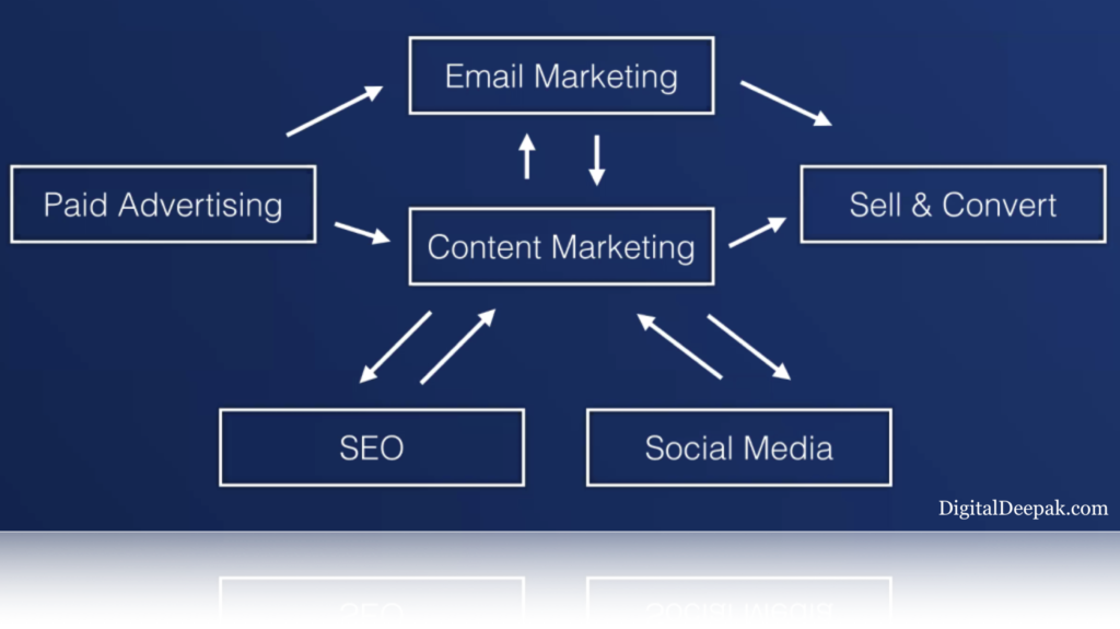 components of digital marketing for brand building