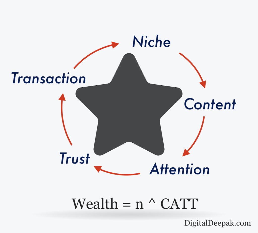 CATT marketing funnel for digital marketing
