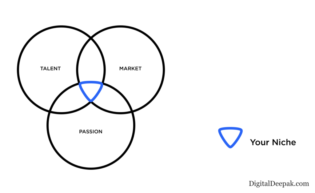 niche selection for digital marketing