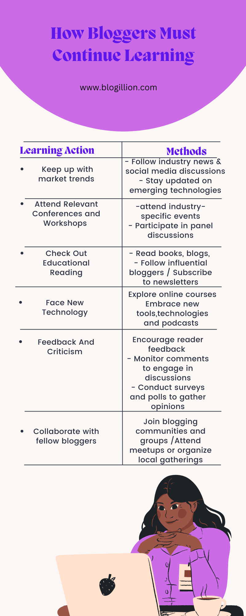 bloggers must continue learning 