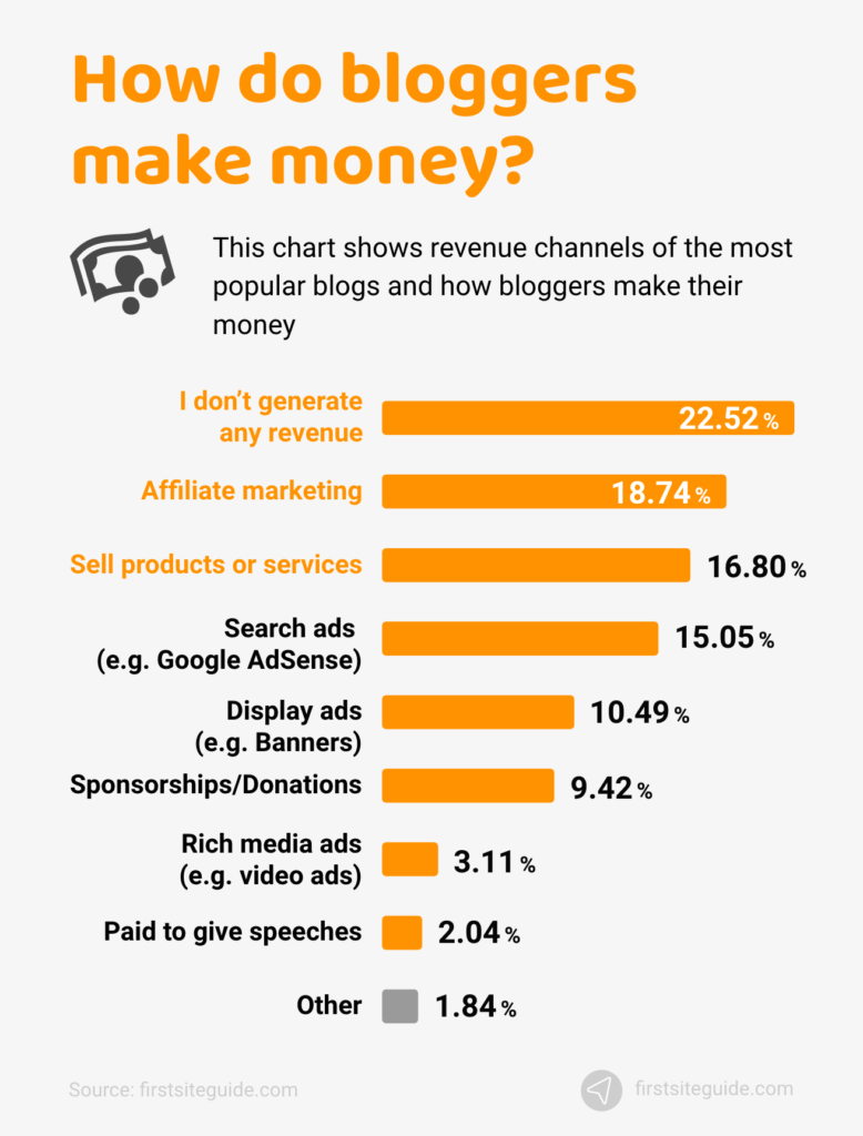How Do Bloggers Make Money?