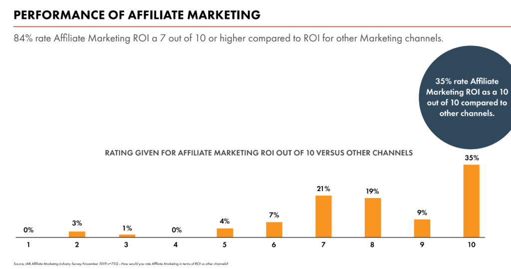 Performance of Affiliate Marketing