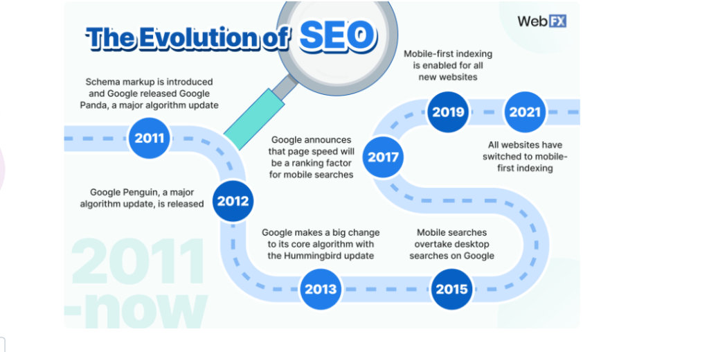 evolution of SEO market