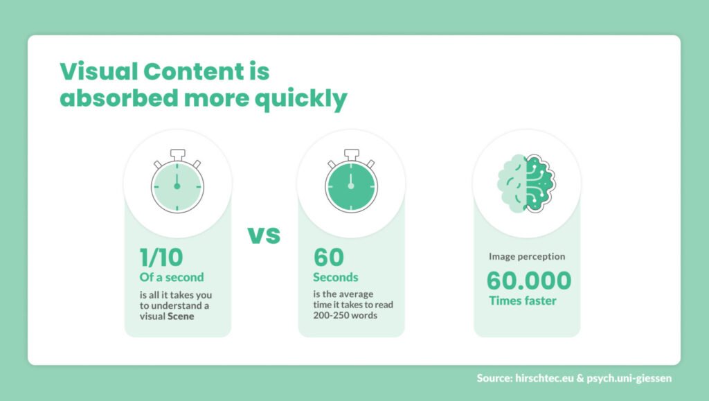 Visual Content in blogs is Absorbed More Quickly