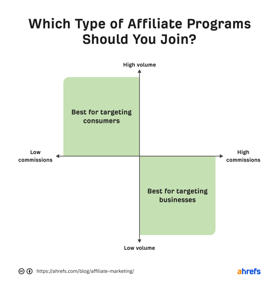 Which Types of Affiliate Programs Should You Join?