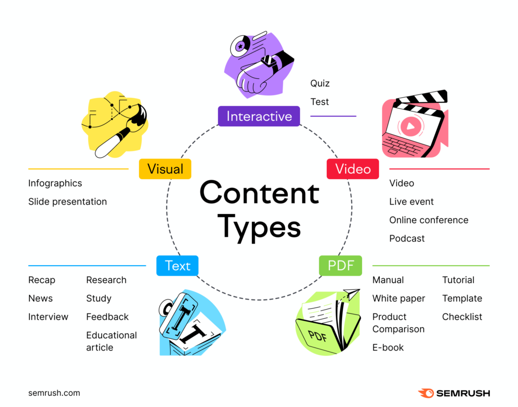 Content Types