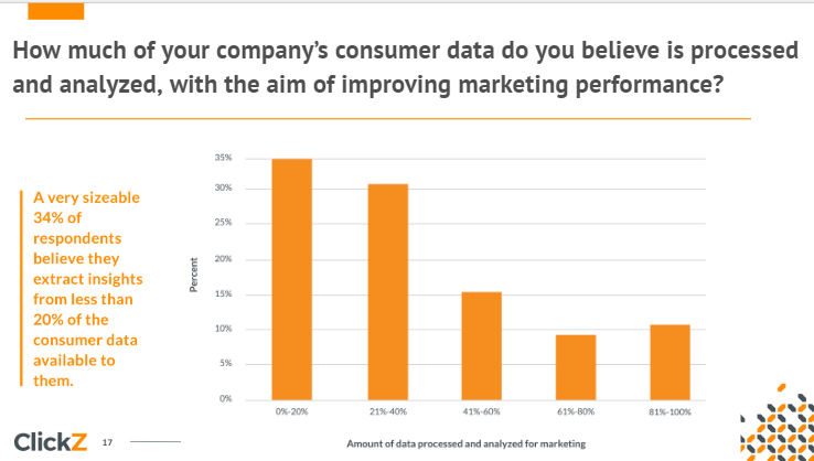  digital marketing data Handling Complexity 
