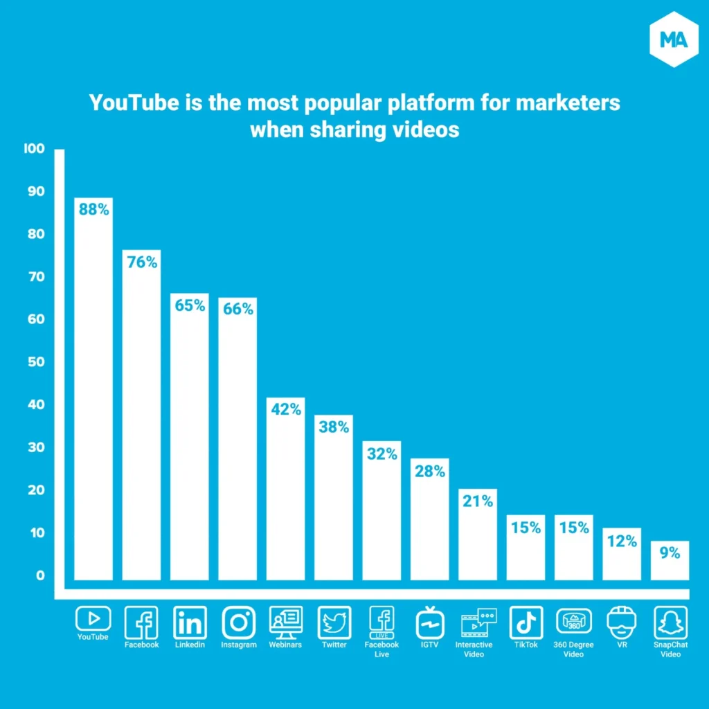 YouTube is the Moat Popular Platform for Marketers When Sharing Videos
