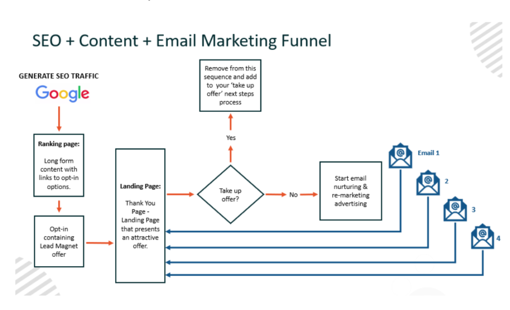 effect of SEO saturation 