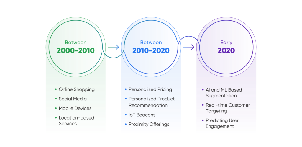 The Evolution of Hyper-Personalization