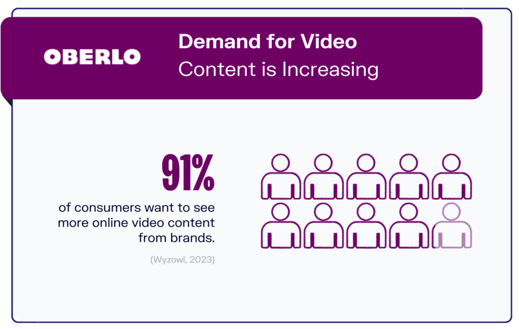 Demand for Video Content is Increasing