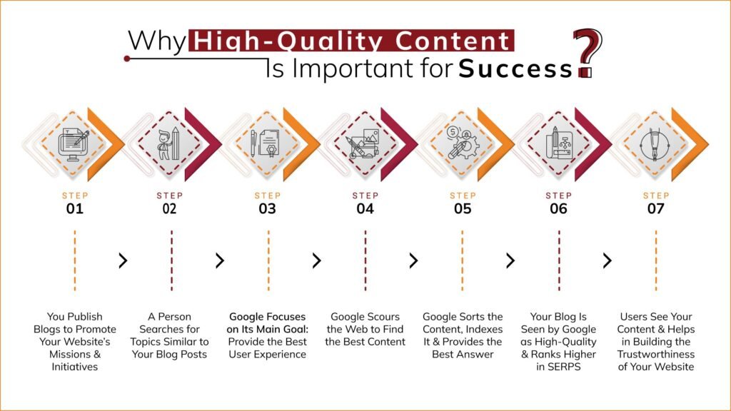 Why High-Quality Content is Important for Success?