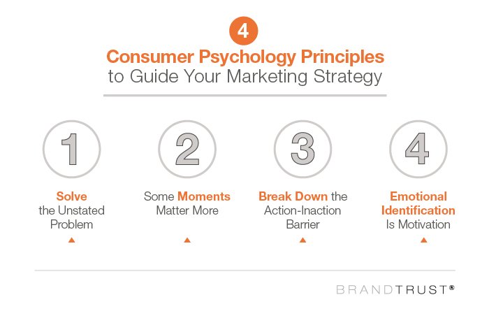 4 Consumer Psychology Principles
