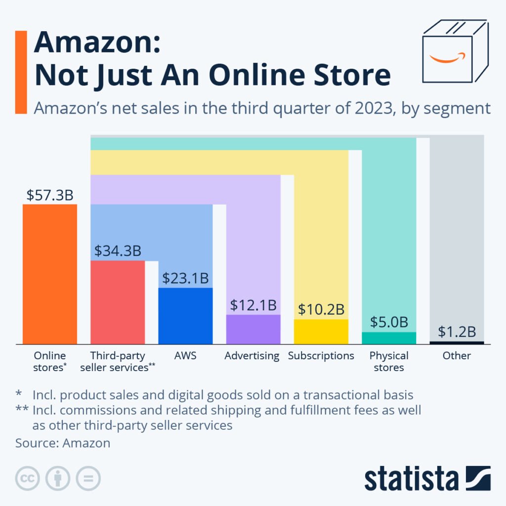 amazon digital products