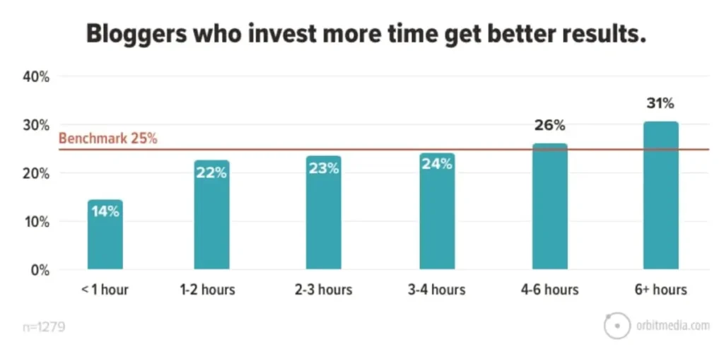 spend more time blogging