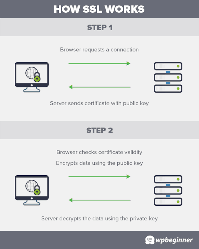 SSL certifiavte is essental for security of a blog