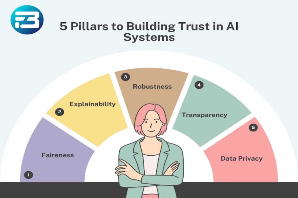 authority and trust in Ai