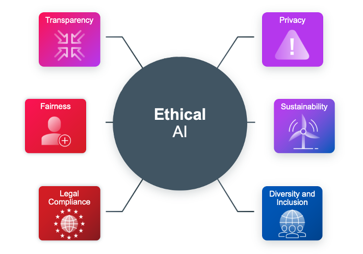 Multimodal AI Applications