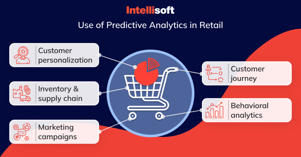AI-Driven Predictive Analytics 