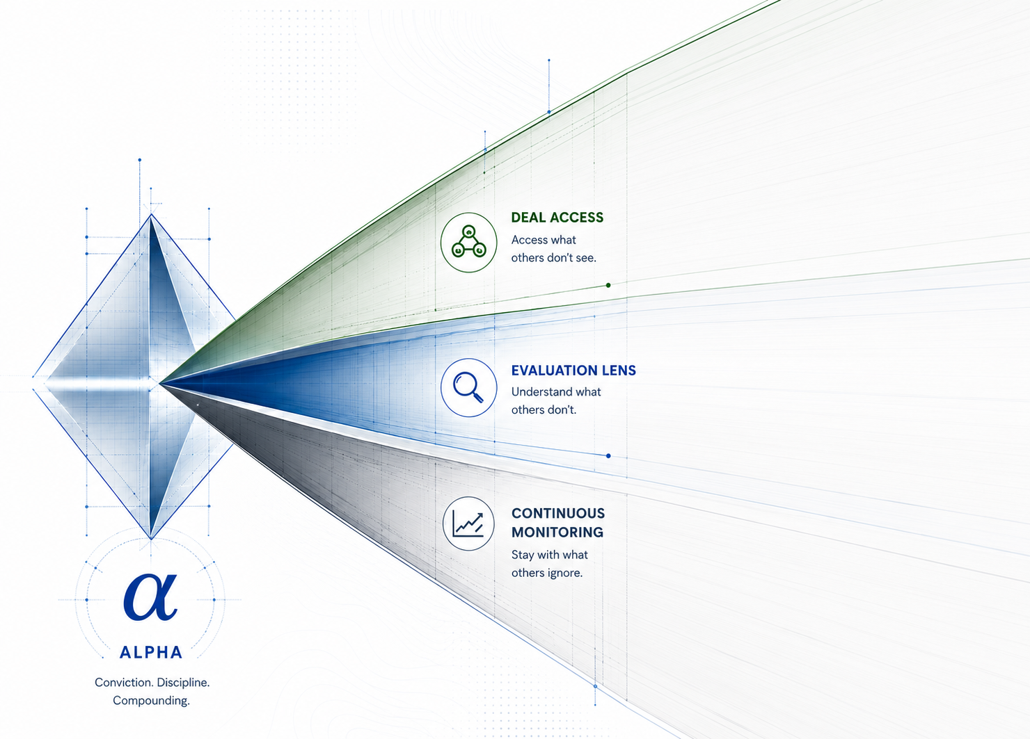 Diagram showing the three capabilities of the Grobiz Alpha framework — Deal Access, Evaluation Lens, and Continuous Monitoring — converging into Alpha